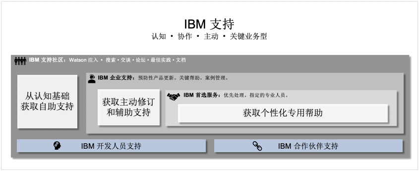 IBM 支持产品框架