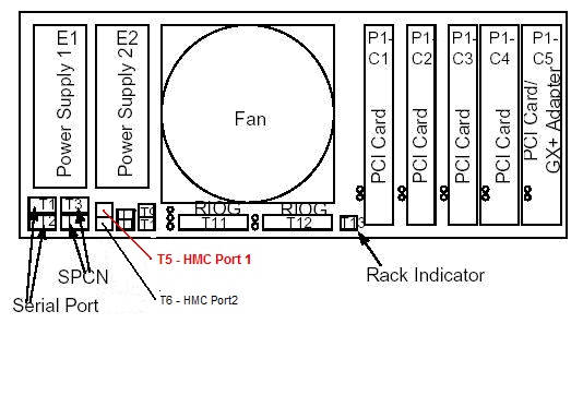 The illustration of the Model 550 indicates the location of the HMC1 and HMC2 ports.