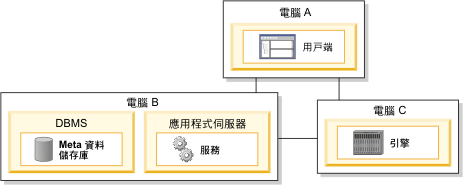 電腦 A 包含用戶端層。電腦 B 包含服務及 meta 資料儲存庫層，而電腦 C 則包含引擎層。