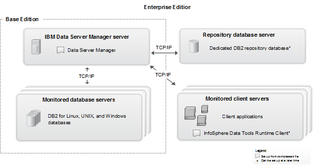 The components of Data Server Manager.